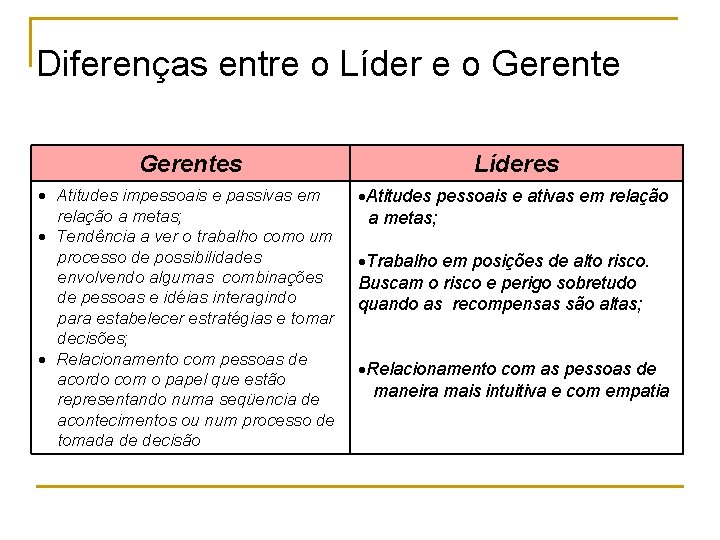 Diferenças entre o Líder e o Gerentes Líderes Atitudes impessoais e passivas em relação