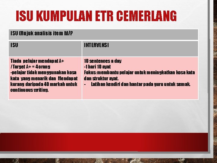 ISU KUMPULAN ETR CEMERLANG ISU (Rujuk analisis item M/P ISU INTERVENSI Tiada pelajar mendapat