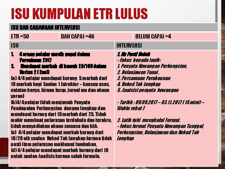 ISU KUMPULAN ETR LULUS ISU DAN CADANGAN INTERVENSI ETR =50 DAH CAPAI =46 ISU