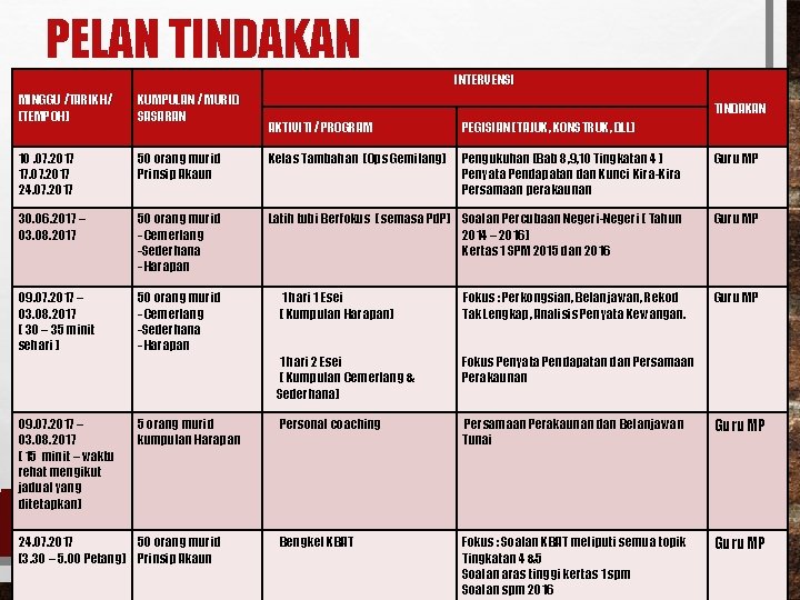 PELAN TINDAKAN INTERVENSI MINGGU /TARIKH/ (TEMPOH) KUMPULAN / MURID SASARAN 10. 07. 2017 17.