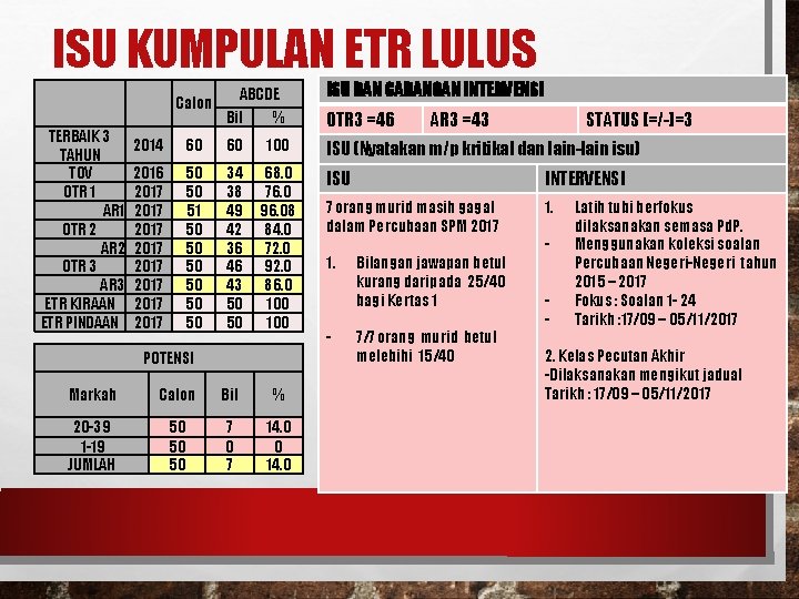 ISU KUMPULAN ETR LULUS TERBAIK 3 TAHUN TOV OTR 1 AR 1 OTR 2