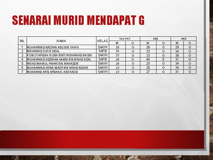 SENARAI MURID MENDAPAT G BIL 1 2 3 4 5 6 7 NAMA MUHAMMAD