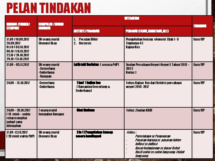 PELAN TINDAKAN INTERVENSI MINGGU /TARIKH/ (TEMPOH) KUMPULAN / MURID SASARAN 17. 09 / 19.