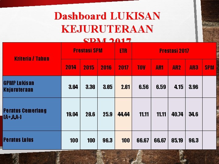 Dashboard LUKISAN KEJURUTERAAN SPM 2017 Prestasi SPM ETR Prestasi 2017 Kriteria / Tahun 2014