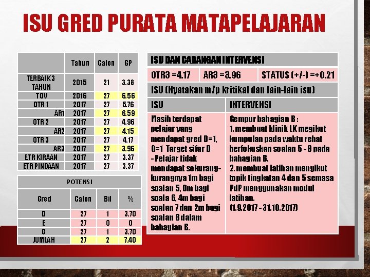 ISU GRED PURATA MATAPELAJARAN TERBAIK 3 TAHUN TOV OTR 1 AR 1 OTR 2