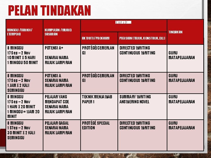 PELAN TINDAKAN INTERVENSI MINGGU /TARIKH/ (TEMPOH) KUMPULAN / MURID SASARAN 8 MINGGU 17 Sep