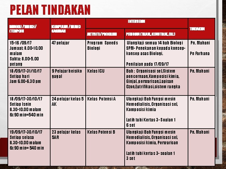 PELAN TINDAKAN INTERVENSI MINGGU /TARIKH/ (TEMPOH) KUMPULAN / MURID SASARAN 15 -16 /09/17 Jumaat: