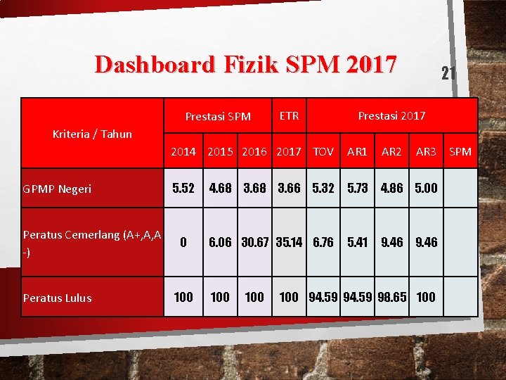 Dashboard Fizik SPM 2017 Prestasi SPM ETR 21 Prestasi 2017 Kriteria / Tahun GPMP