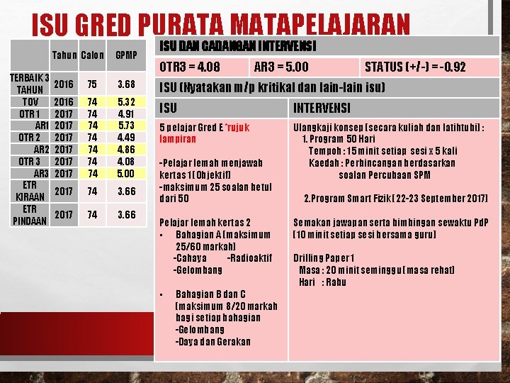 ISU GRED PURATA MATAPELAJARAN TERBAIK 3 TAHUN TOV OTR 1 AR 1 OTR 2