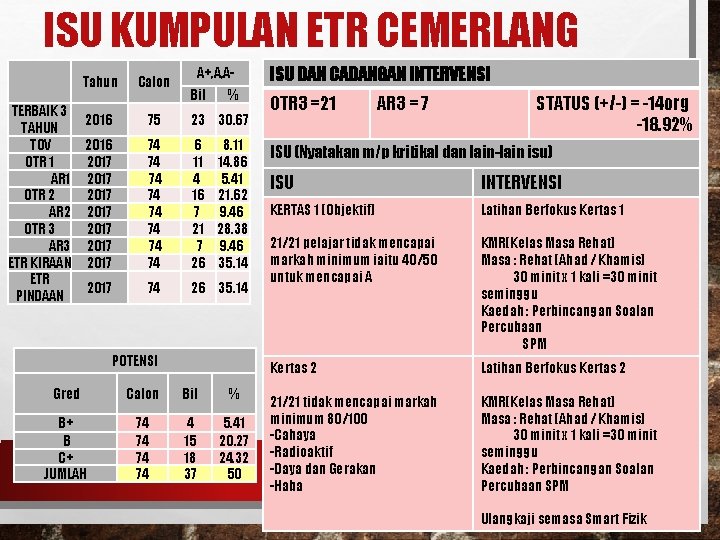 ISU KUMPULAN ETR CEMERLANG Tahun TERBAIK 3 TAHUN TOV OTR 1 AR 1 OTR