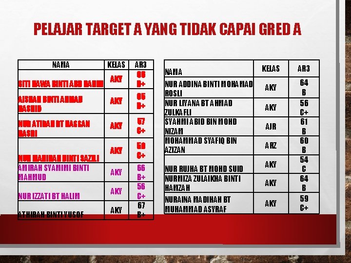 PELAJAR TARGET A YANG TIDAK CAPAI GRED A NAMA SITI HAWA BINTI ABD RAHIM