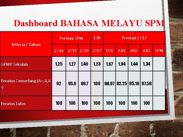 Dashboard BAHASA MELAYU SPM 2017 ETR Prestasi 2017 Prestasi SPM Kriteria / Tahun 2014