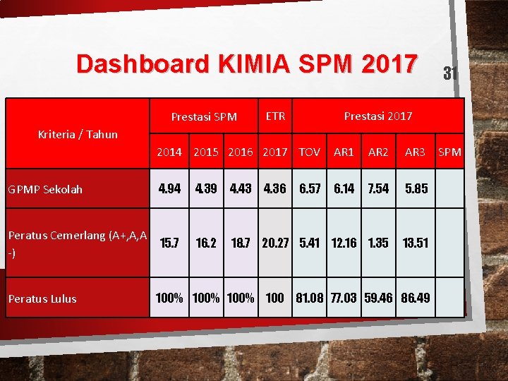 Dashboard KIMIA SPM 2017 Prestasi SPM ETR 31 Prestasi 2017 Kriteria / Tahun 2014