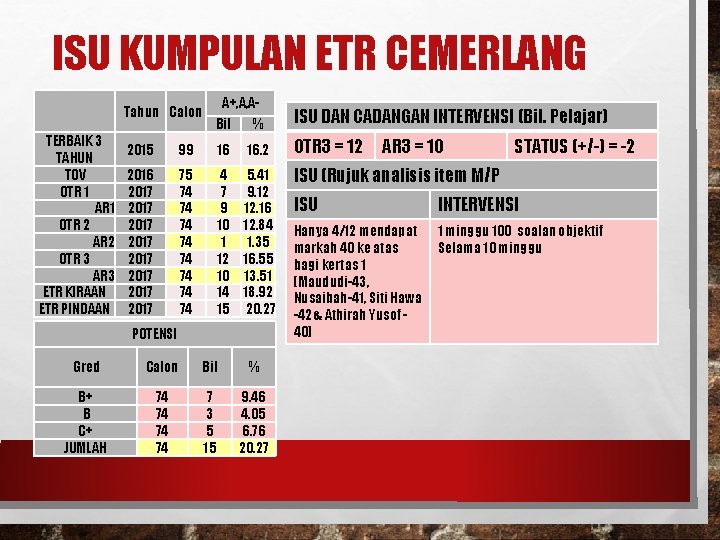 ISU KUMPULAN ETR CEMERLANG TERBAIK 3 TAHUN TOV OTR 1 AR 1 OTR 2