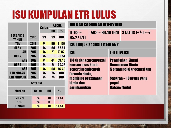 ISU KUMPULAN ETR LULUS TERBAIK 3 TAHUN TOV OTR 1 AR 1 OTR 2