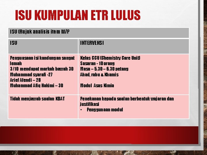 ISU KUMPULAN ETR LULUS ISU (Rujuk analisis item M/P ISU INTERVENSI Penguasaan isi kandungan