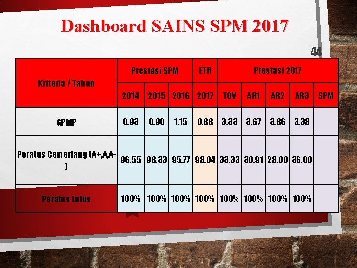 Dashboard SAINS SPM 2017 44 Prestasi SPM ETR Prestasi 2017 Kriteria / Tahun 2014