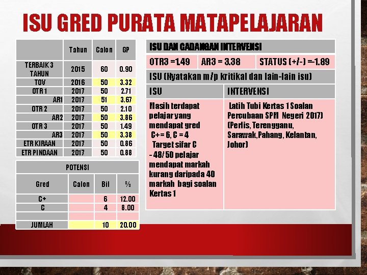 ISU GRED PURATA MATAPELAJARAN TERBAIK 3 TAHUN TOV OTR 1 AR 1 OTR 2