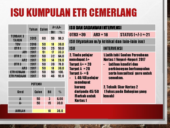ISU KUMPULAN ETR CEMERLANG Tahun Calon TERBAIK 3 TAHUN TOV OTR 1 AR 1