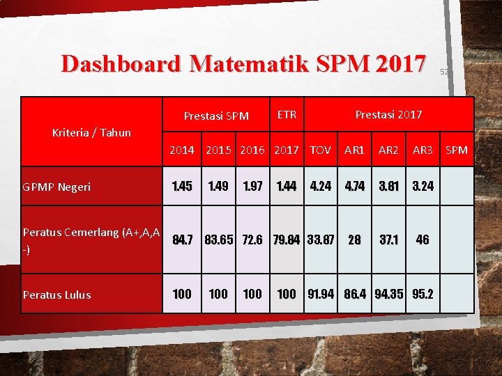 Dashboard Matematik SPM 2017 Prestasi SPM ETR 52 Prestasi 2017 Kriteria / Tahun 2014
