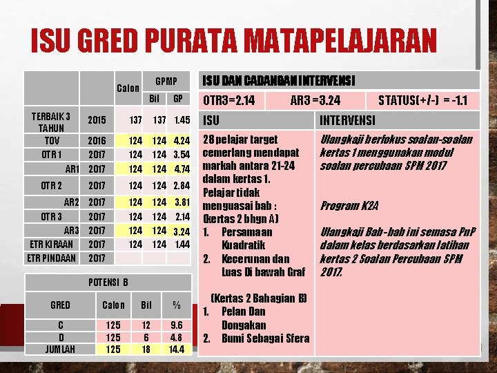 ISU GRED PURATA MATAPELAJARAN TERBAIK 3 TAHUN TOV OTR 1 AR 1 GPMP Calon