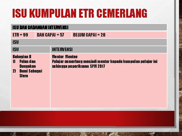 ISU KUMPULAN ETR CEMERLANG ISU DAN CADANGAN INTERVENSI ETR = 99 DAH CAPAI =