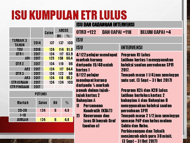 ISU KUMPULAN ETR LULUS ISU DAN CADANGAN INTERVENSI TERBAIK 3 TAHUN TOV OTR 1