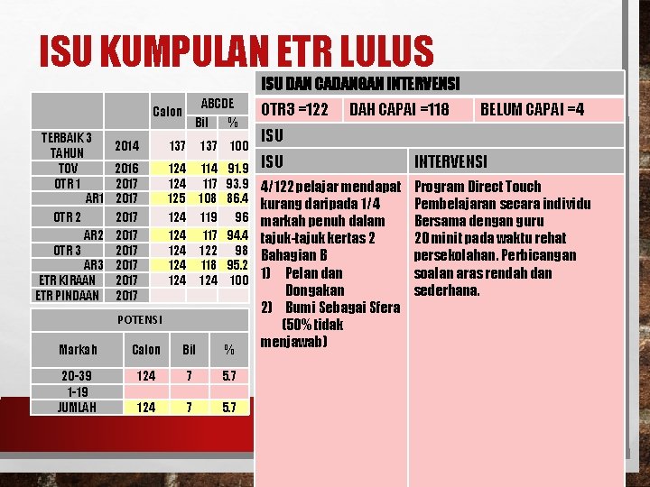 ISU KUMPULAN ETR LULUS ISU DAN CADANGAN INTERVENSI TERBAIK 3 TAHUN TOV OTR 1