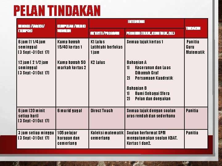 PELAN TINDAKAN INTERVENSI MINGGU /TARIKH/ (TEMPOH) KUMPULAN / MURID SASARAN 6 jam (1 1/4