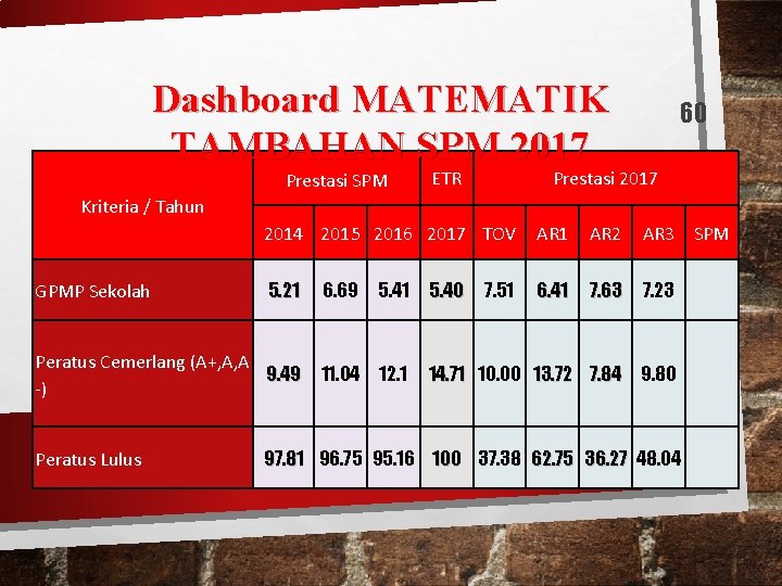 Dashboard MATEMATIK TAMBAHAN SPM 2017 Prestasi SPM ETR 60 Prestasi 2017 Kriteria / Tahun