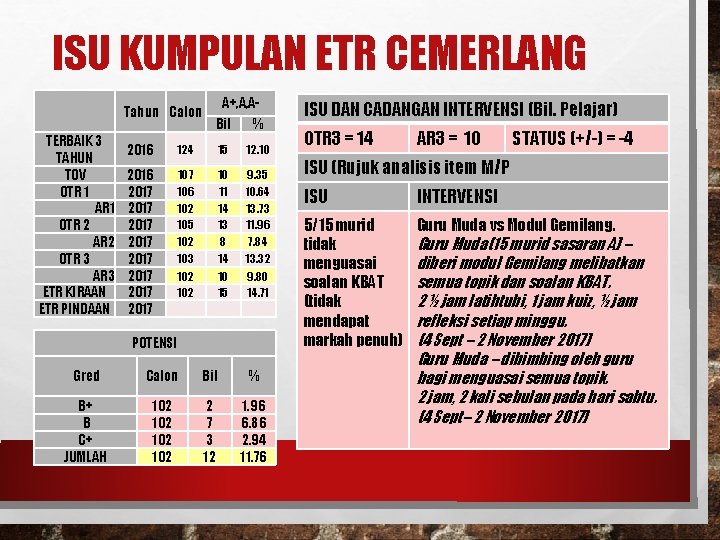 ISU KUMPULAN ETR CEMERLANG TERBAIK 3 TAHUN TOV OTR 1 AR 1 OTR 2