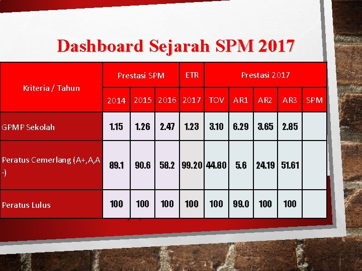 Dashboard Sejarah SPM 2017 Prestasi SPM ETR Prestasi 2017 Kriteria / Tahun GPMP Sekolah