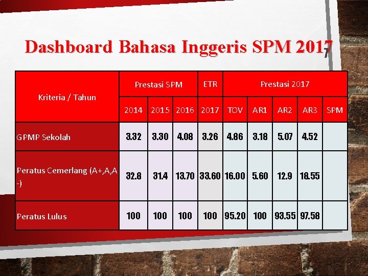 Dashboard Bahasa Inggeris SPM 2017 7 Prestasi SPM ETR Prestasi 2017 Kriteria / Tahun