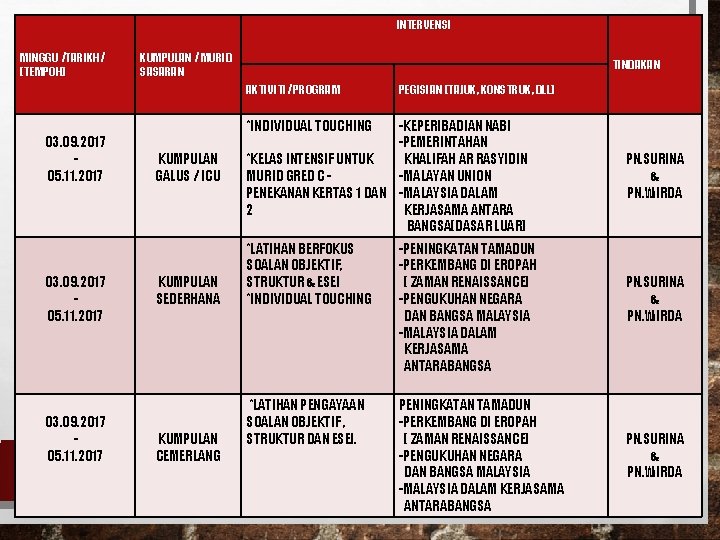 INTERVENSI MINGGU /TARIKH/ (TEMPOH) KUMPULAN / MURID SASARAN PELAN TINDAKAN AKTIVITI/ PROGRAM 03. 09.