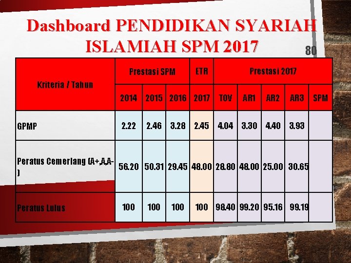 Dashboard PENDIDIKAN SYARIAH ISLAMIAH SPM 2017 80 Prestasi SPM ETR Prestasi 2017 Kriteria /