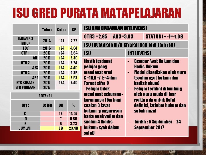 ISU GRED PURATA MATAPELAJARAN TERBAIK 3 TAHUN TOV OTR 1 AR 1 OTR 2