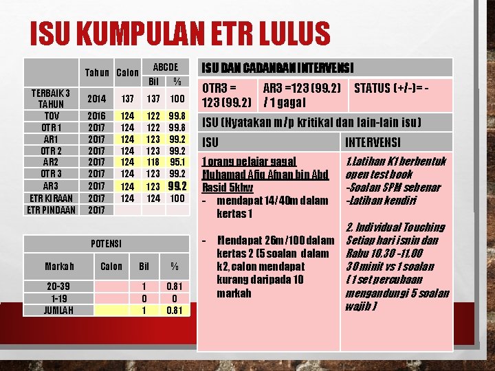 ISU KUMPULAN ETR LULUS TERBAIK 3 TAHUN TOV OTR 1 AR 1 OTR 2