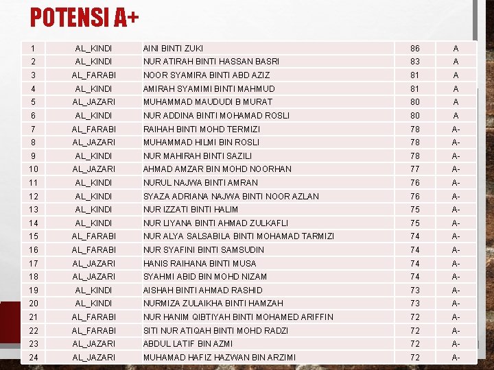 POTENSI A+ 1 AL_KINDI AINI BINTI ZUKI 86 A 2 AL_KINDI NUR ATIRAH BINTI