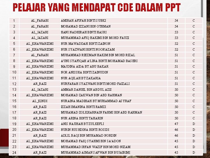 PELAJAR YANG MENDAPAT CDE DALAM PPT 1 AL_FARABI AMIRAH AFIFAH BINTI SUBKI 54 C