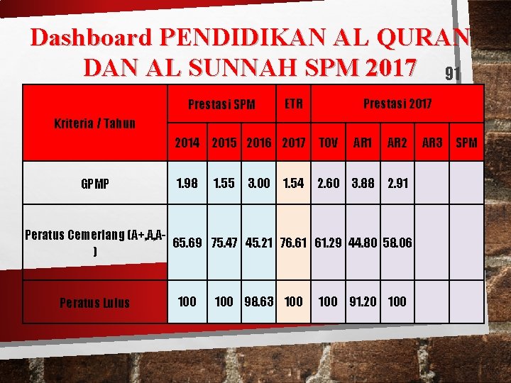 Dashboard PENDIDIKAN AL QURAN DAN AL SUNNAH SPM 2017 91 Prestasi SPM ETR Prestasi