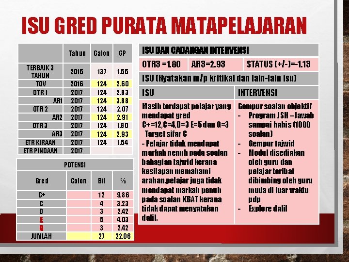 ISU GRED PURATA MATAPELAJARAN TERBAIK 3 TAHUN TOV OTR 1 AR 1 OTR 2