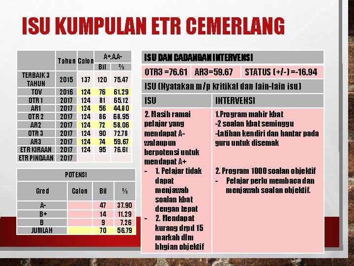 ISU KUMPULAN ETR CEMERLANG Tahun Calon TERBAIK 3 2015 TAHUN TOV 2016 OTR 1