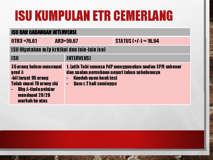 ISU KUMPULAN ETR CEMERLANG ISU DAN CADANGAN INTERVENSI OTR 3 =76. 61 AR 3=59.