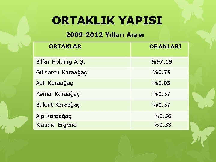 ORTAKLIK YAPISI 2009 -2012 Yılları Arası ORTAKLAR ORANLARI Bilfar Holding A. Ş. %97. 19