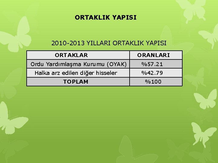 ORTAKLIK YAPISI 2010 -2013 YILLARI ORTAKLIK YAPISI ORTAKLAR ORANLARI Ordu Yardımlaşma Kurumu (OYAK) %57.