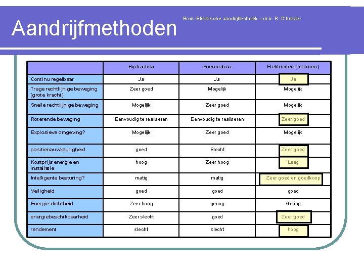 Aandrijfmethoden Bron: Elektrische aandrijftechniek – dr. ir. R. D’hulster Hydraulica Pneumatica Elektriciteit (motoren) Ja