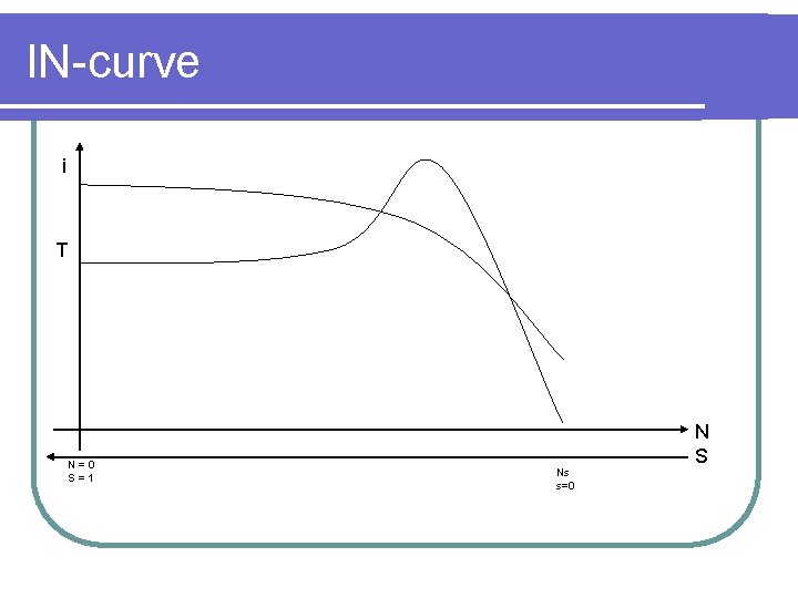 IN-curve i T N=0 S=1 Ns s=0 N S 