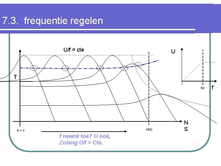 7. 3. frequentie regelen U/f = cte U T 50 1500 N=0 f neemt