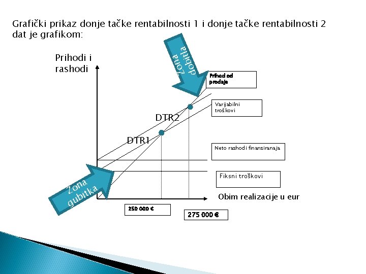 a Zon tla i dob Grafički prikaz donje tačke rentabilnosti 1 i donje tačke