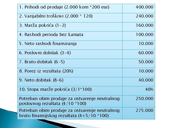 1. Prihodi od prodaje (2. 000 kom *200 eur) 400. 000 2. Varijabilni troškovi